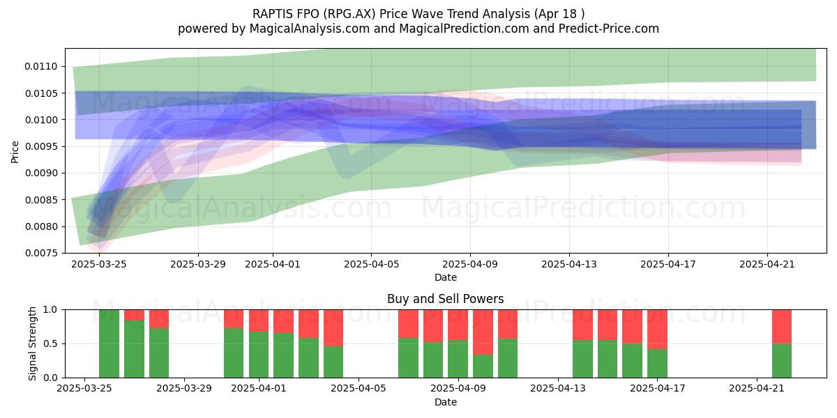  RAPTIS FPO (RPG.AX) Support and Resistance area (18 Apr) 