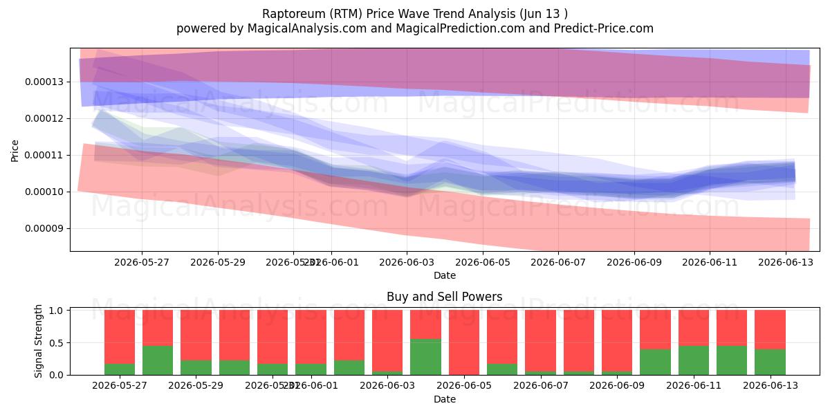  Raptoreum (RTM) Support and Resistance area (12 Jun) 