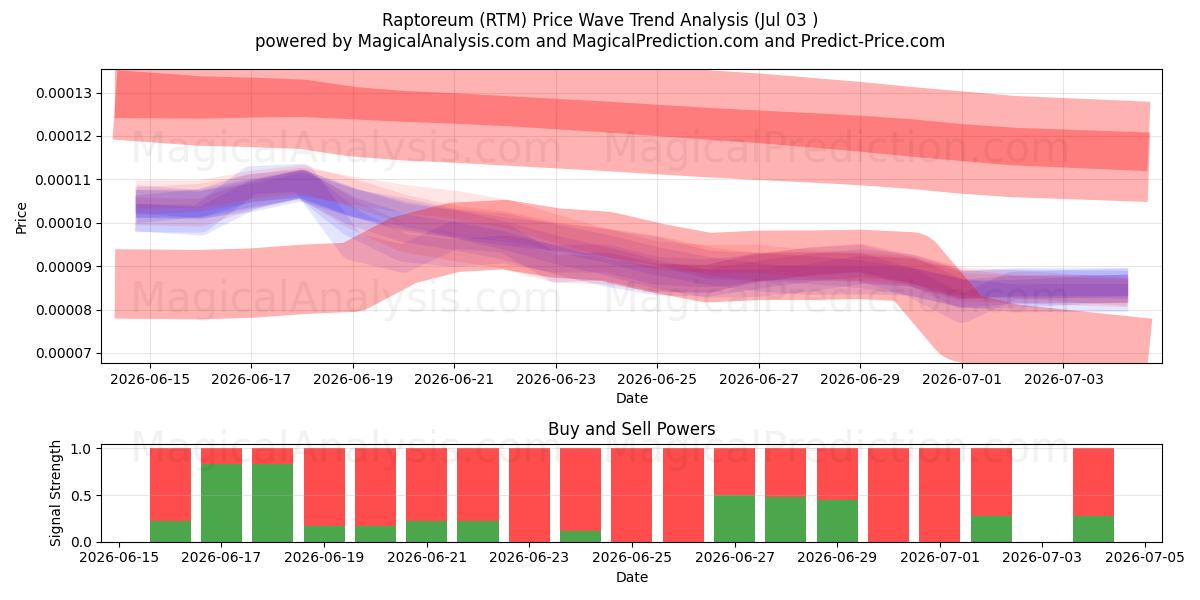  Raptoreum (RTM) Support and Resistance area (02 Jul) 