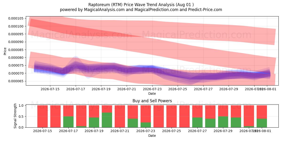  랩토리움 (RTM) Support and Resistance area (31 Jul) 
