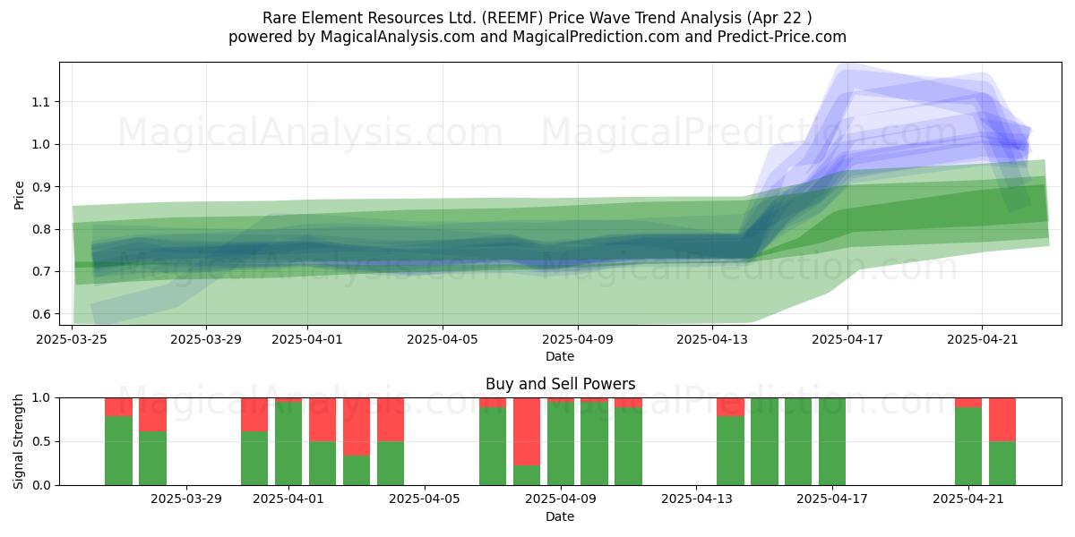  Rare Element Resources Ltd. (REEMF) Support and Resistance area (22 Apr) 