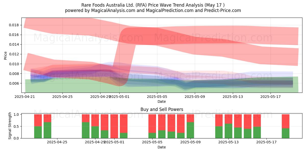  Rare Foods Australia Ltd. (RFA) Support and Resistance area (17 May) 
