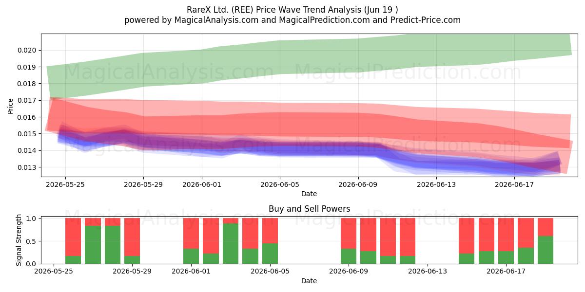  RareX Ltd. (REE) Support and Resistance area (18 Jun) 