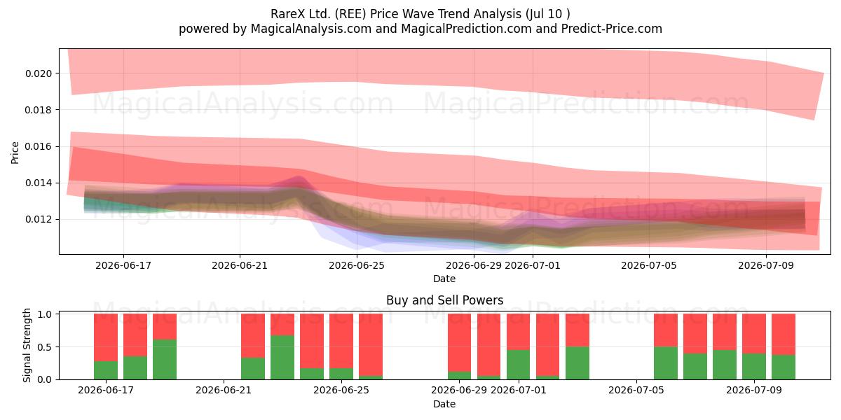  RareX Ltd. (REE) Support and Resistance area (09 Jul) 
