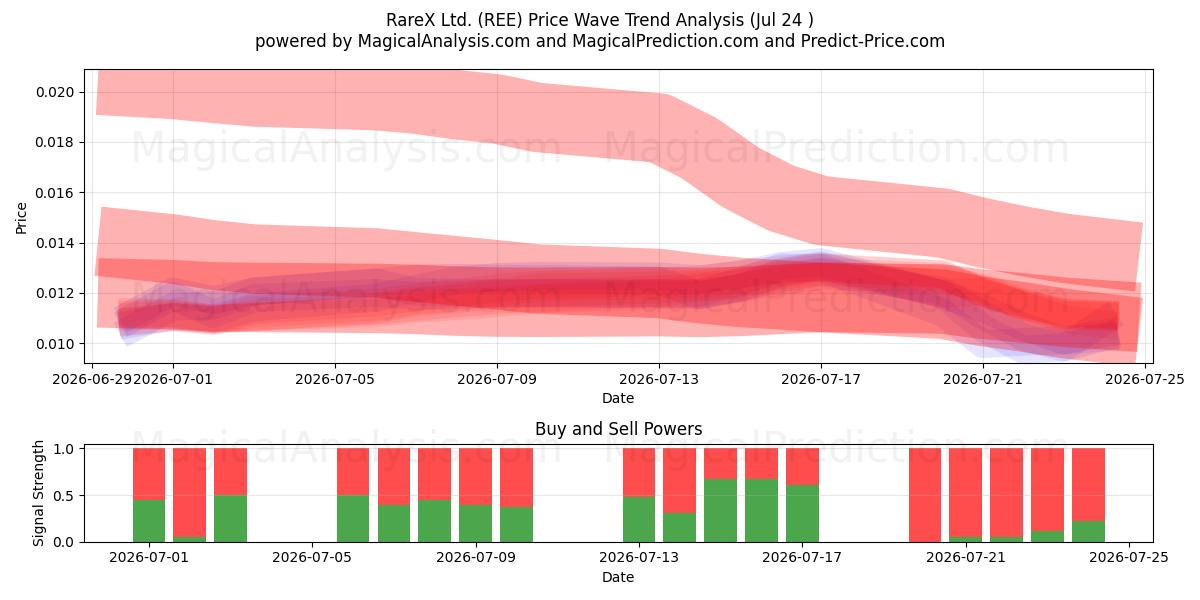  RareX Ltd. (REE) Support and Resistance area (23 Jul) 