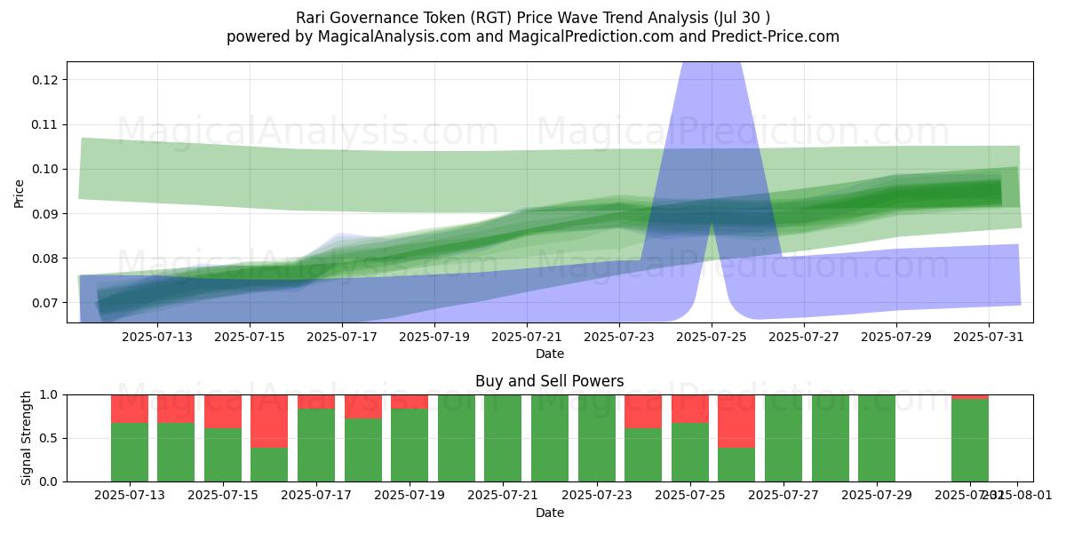 Token de gobernanza Rari (RGT) Support and Resistance area (29 Jul) Token de gobernanza Rari (RGT) Support and Resistance area (29 Jul)