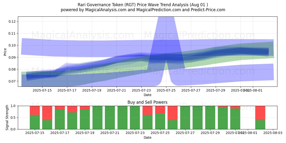  Rari Yönetişim Jetonu (RGT) Support and Resistance area (30 Jul) 