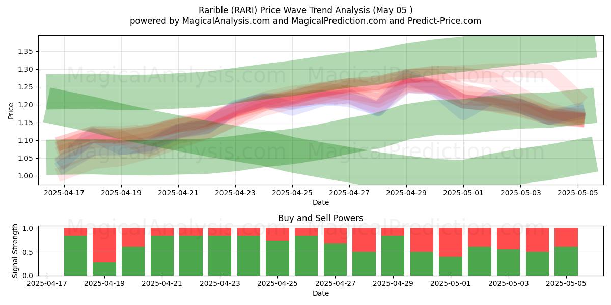  Rarible (RARI) Support and Resistance area (05 May) 
