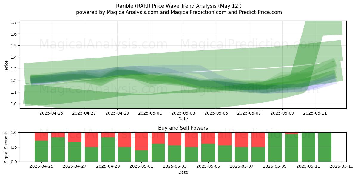  Rarible (RARI) Support and Resistance area (12 May) 