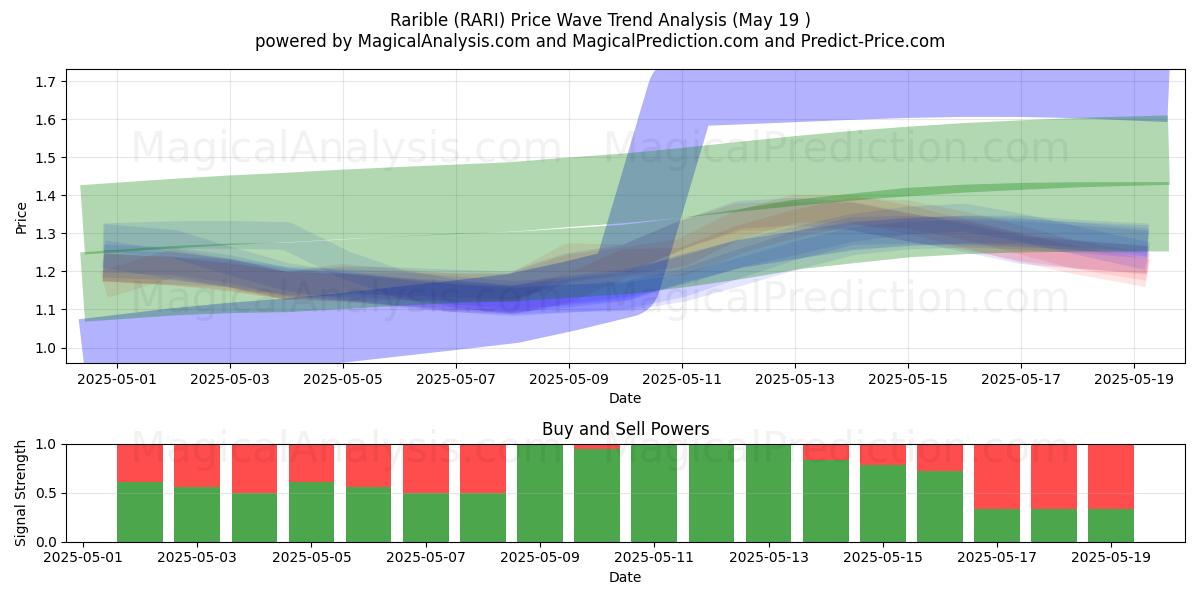  راریبل (RARI) Support and Resistance area (19 May) 