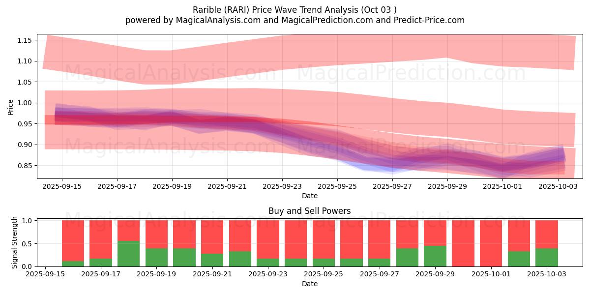  Rarible (RARI) Support and Resistance area (02 Oct) 