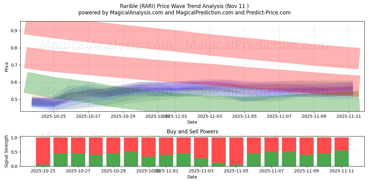  Rarible (RARI) Support and Resistance area (10 Nov) 
