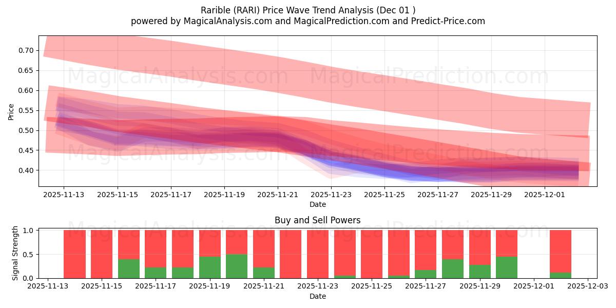  Rarible (RARI) Support and Resistance area (30 Nov) 