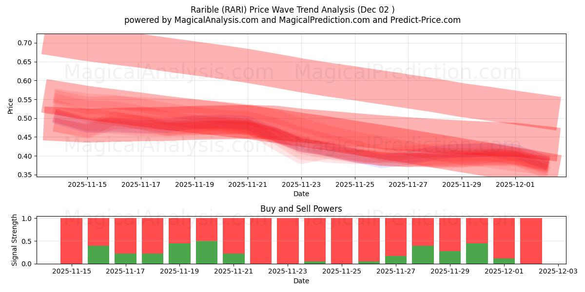  レアリブル (RARI) Support and Resistance area (01 Dec) 