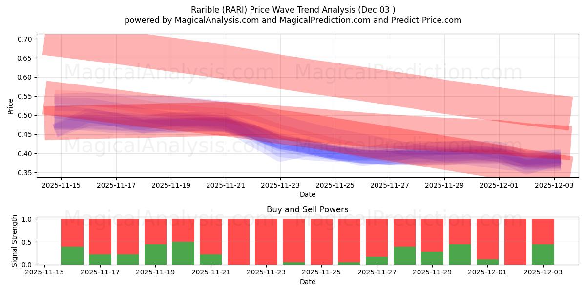  Rarible (RARI) Support and Resistance area (02 Dec) 