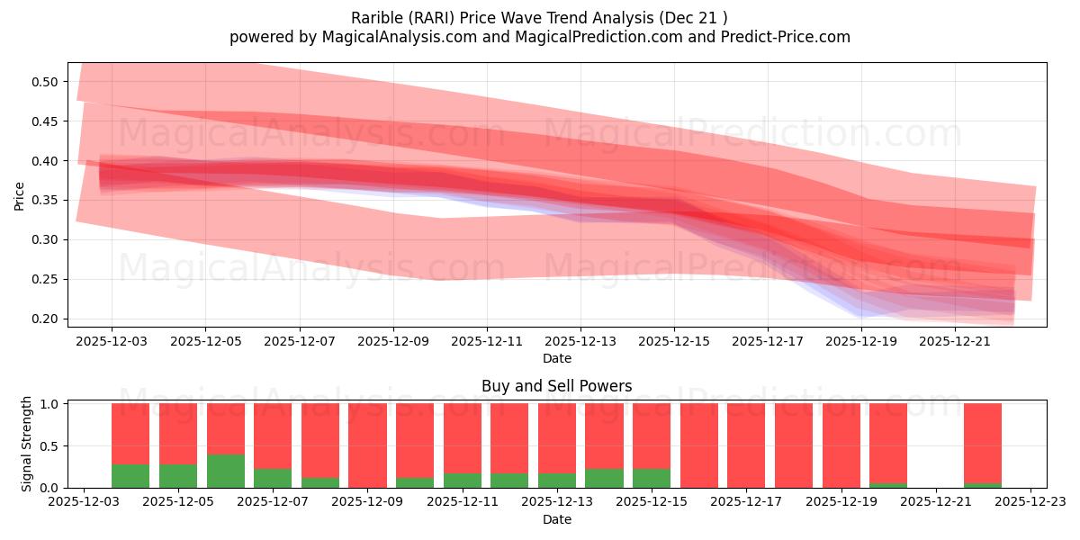  Rarible (RARI) Support and Resistance area (20 Dec) 