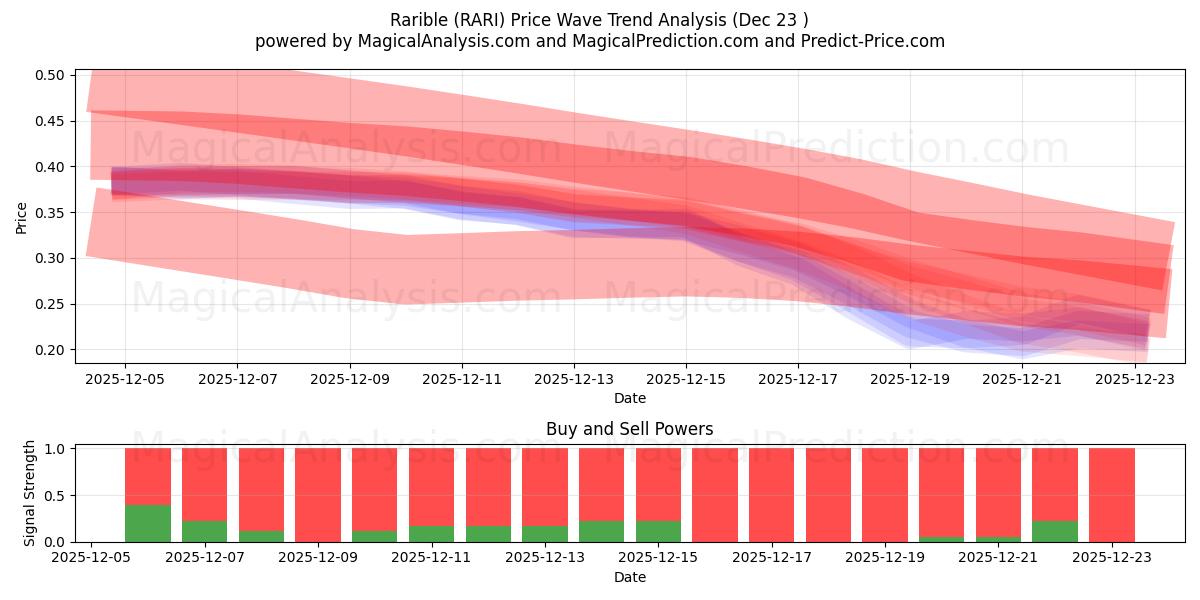  Harvinainen (RARI) Support and Resistance area (22 Dec) 