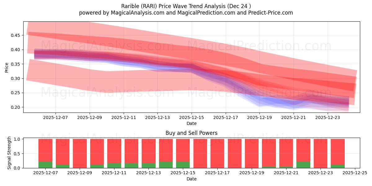  nadir (RARI) Support and Resistance area (23 Dec) 