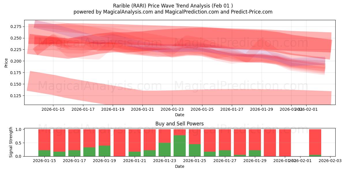  レアリブル (RARI) Support and Resistance area (31 Jan) 