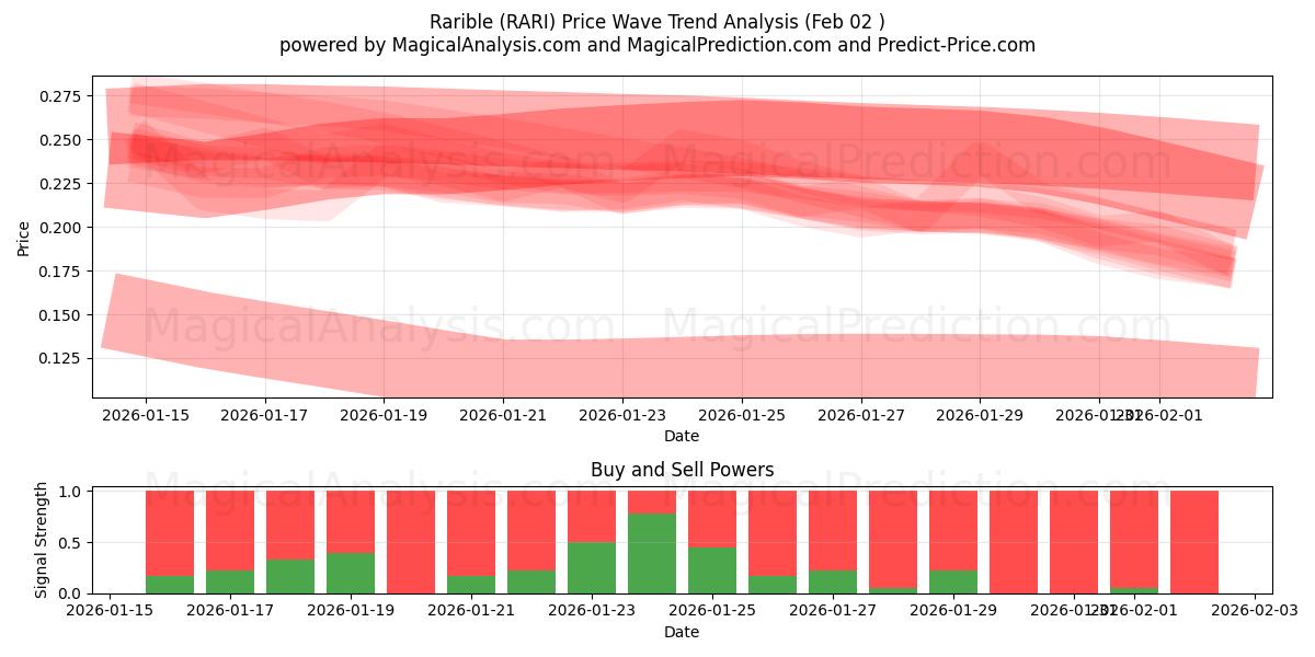  راریبل (RARI) Support and Resistance area (01 Feb) 