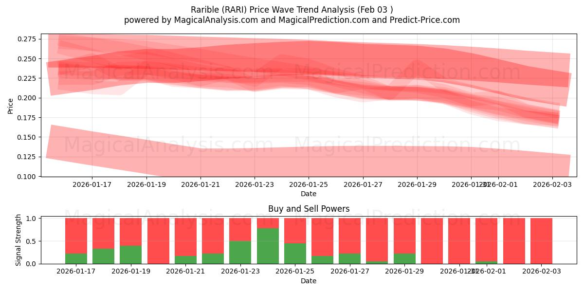  nadir (RARI) Support and Resistance area (02 Feb) 