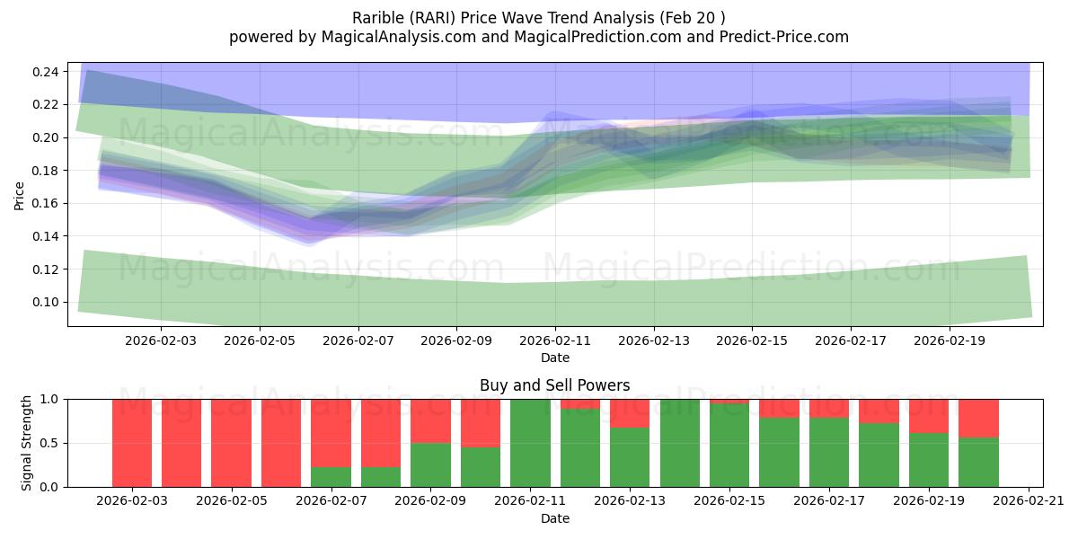 レアリブル (RARI) Support and Resistance area (19 Feb) 