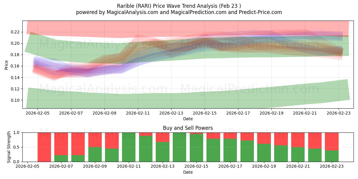  Rarible (RARI) Support and Resistance area (22 Feb) 
