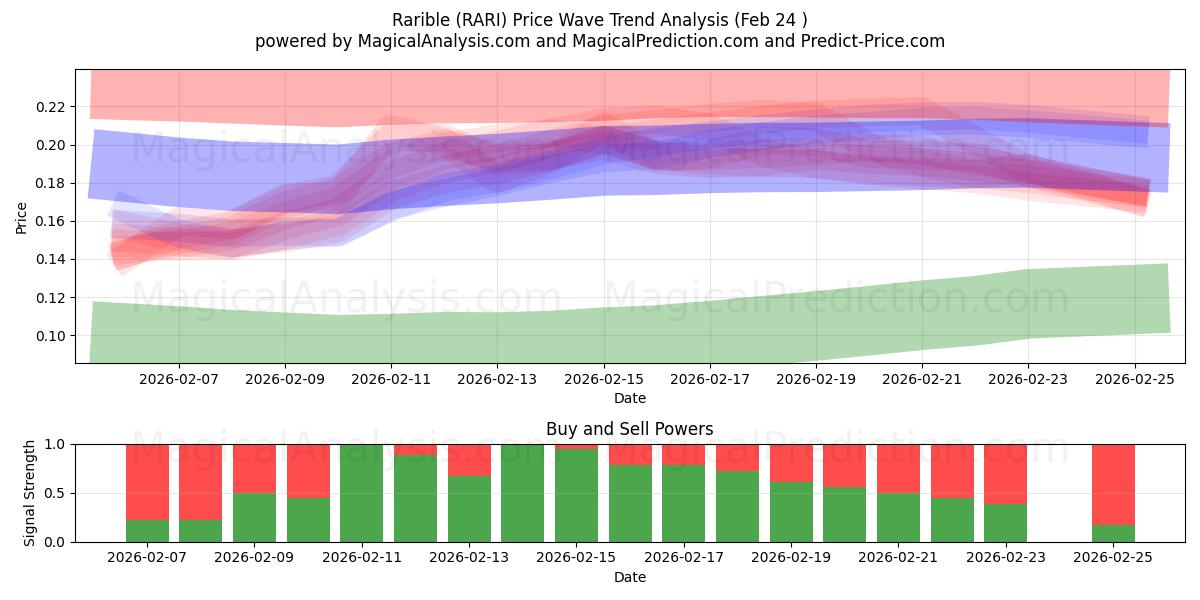  दुर्लभ (RARI) Support and Resistance area (23 Feb) 