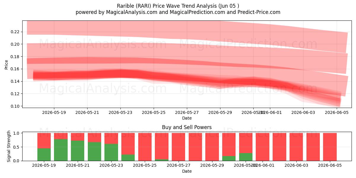  Rarible (RARI) Support and Resistance area (04 Jun) 