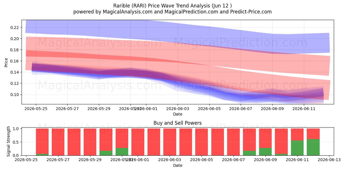  Rarible (RARI) Support and Resistance area (08 Jun) 