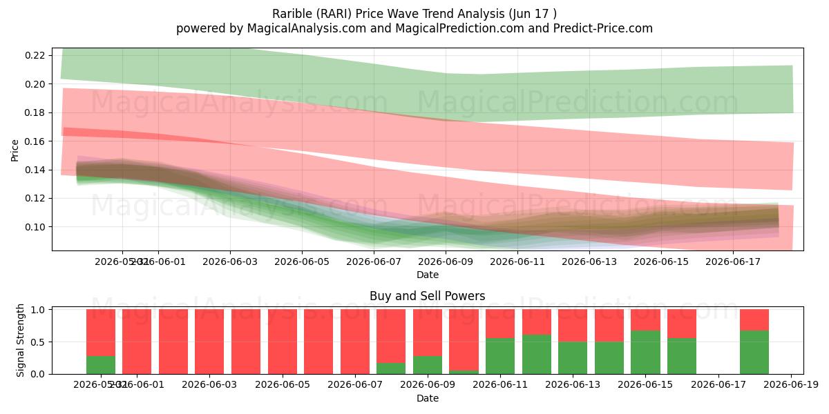  راریبل (RARI) Support and Resistance area (11 Jun) 