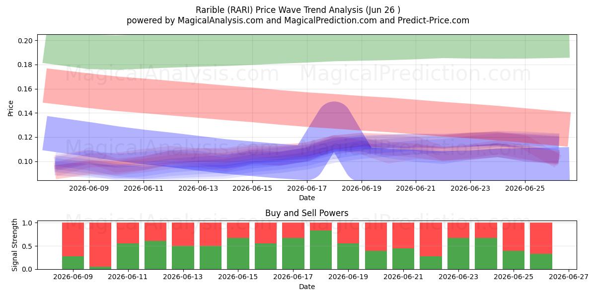  Rarible (RARI) Support and Resistance area (25 Jun) 