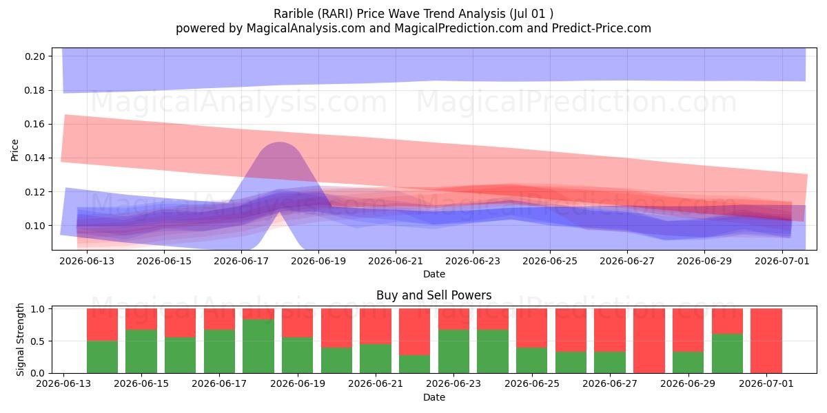  Rarible (RARI) Support and Resistance area (30 Jun) 