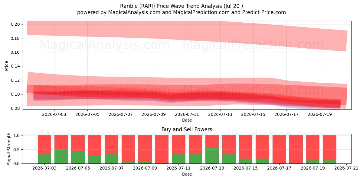  Редкий (RARI) Support and Resistance area (16 Jul) 
