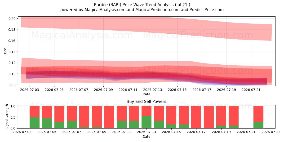  Rarible (RARI) Support and Resistance area (20 Jul) 