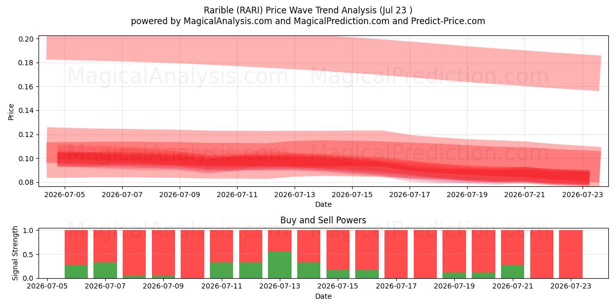  راریبل (RARI) Support and Resistance area (22 Jul) 