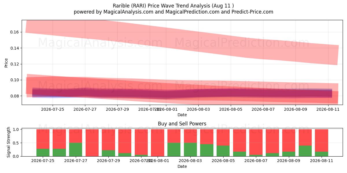  Rarible (RARI) Support and Resistance area (10 Aug) 