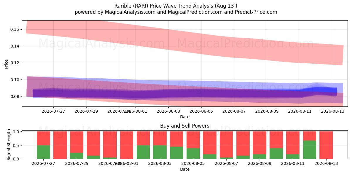  nadir (RARI) Support and Resistance area (12 Aug) 