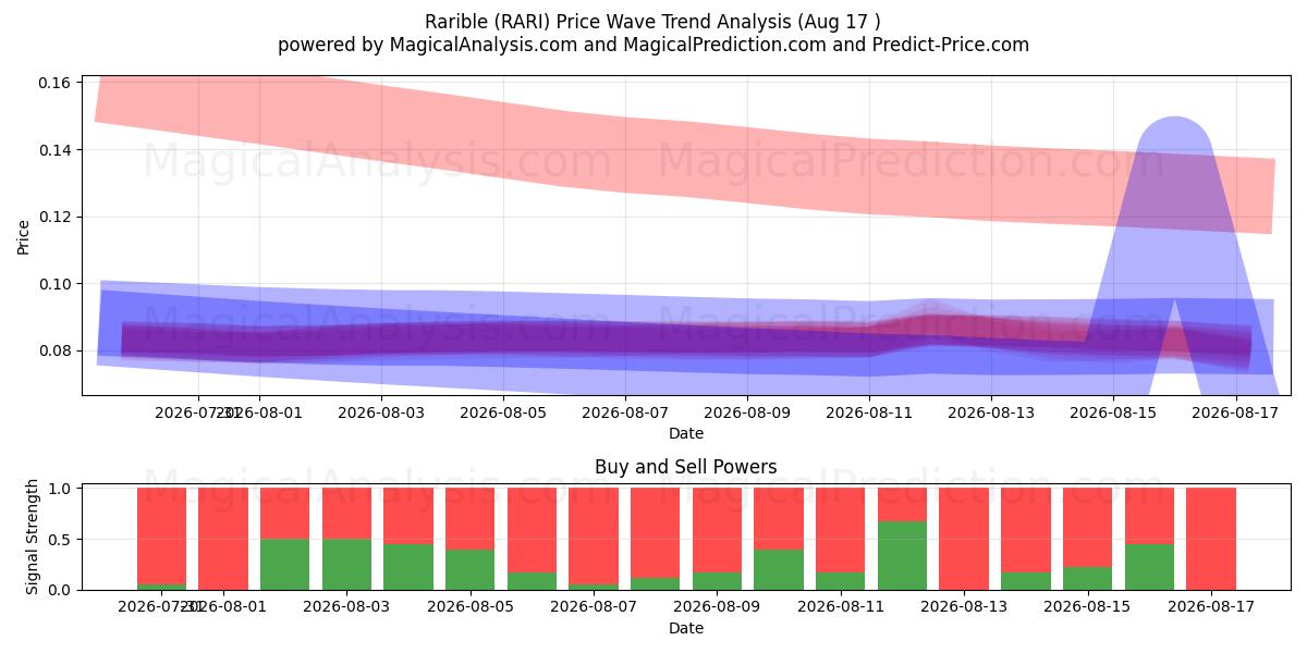  Rare (RARI) Support and Resistance area (13 Aug) 