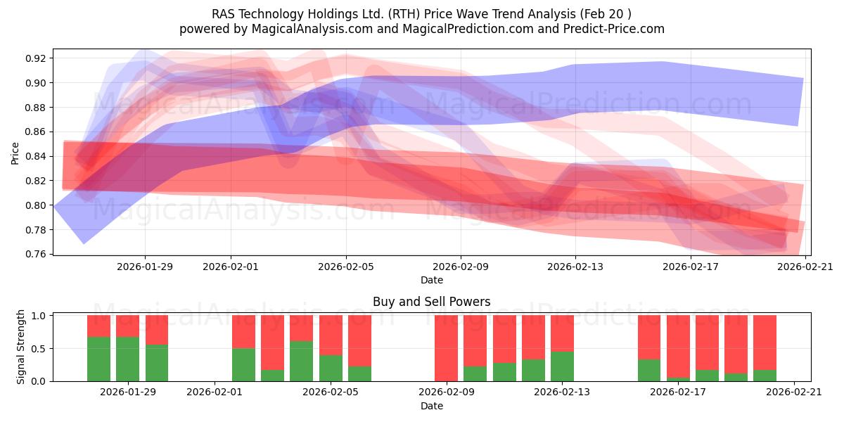  RAS Technology Holdings Ltd. (RTH) Support and Resistance area (19 Feb) 
