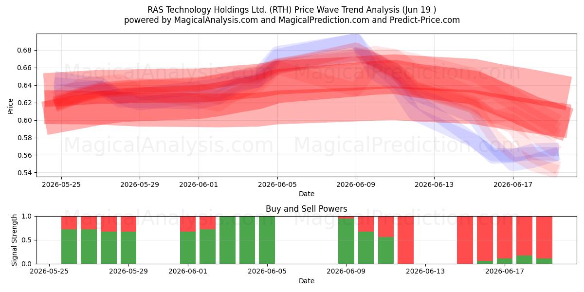  RAS Technology Holdings Ltd. (RTH) Support and Resistance area (18 Jun) 