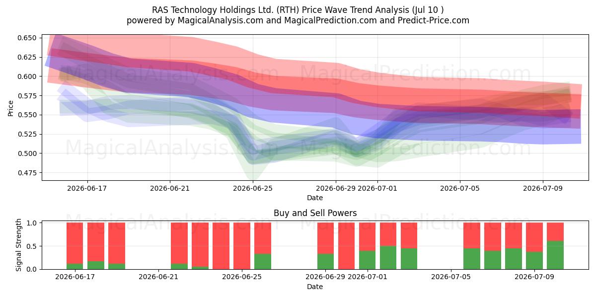  RAS Technology Holdings Ltd. (RTH) Support and Resistance area (09 Jul) 