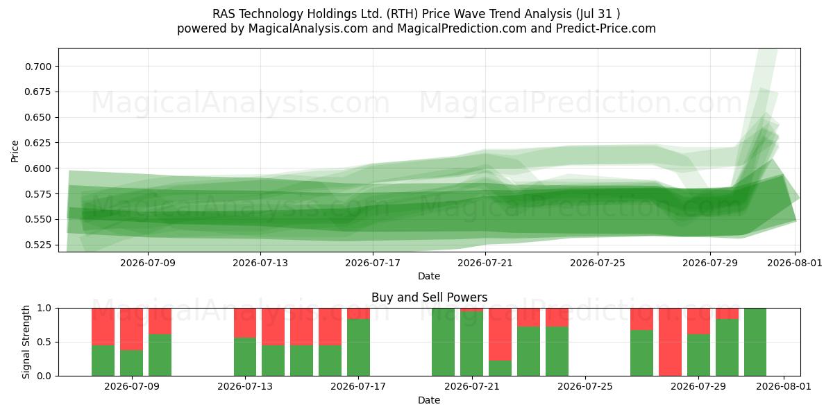  RAS Technology Holdings Ltd. (RTH) Support and Resistance area (30 Jul) 