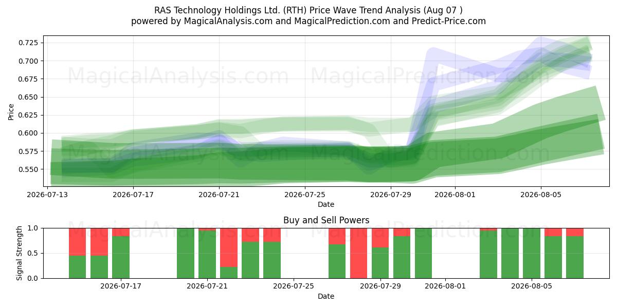  RAS Technology Holdings Ltd. (RTH) Support and Resistance area (06 Aug) 