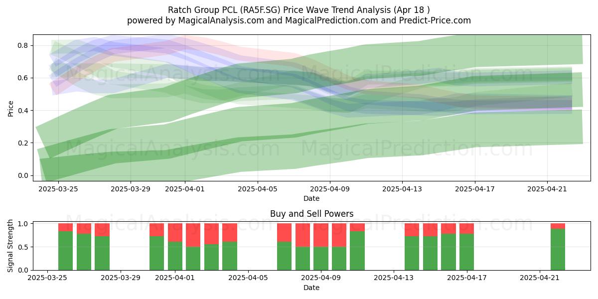  Ratch Group PCL (RA5F.SG) Support and Resistance area (18 Apr) 