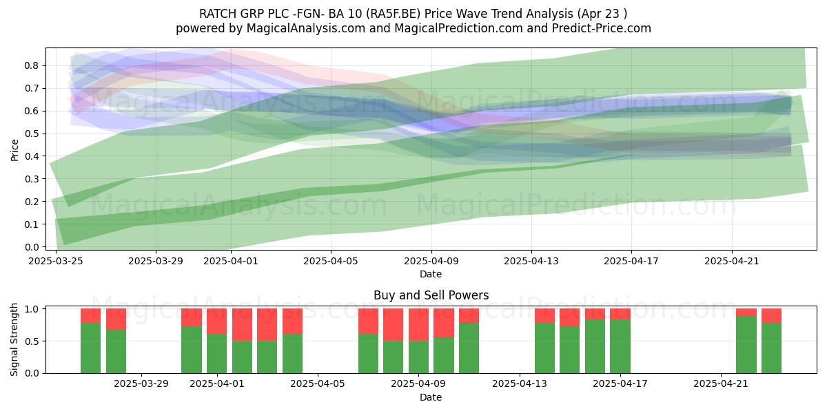  RATCH GRP PLC -FGN- BA 10 (RA5F.BE) Support and Resistance area (23 Apr) 