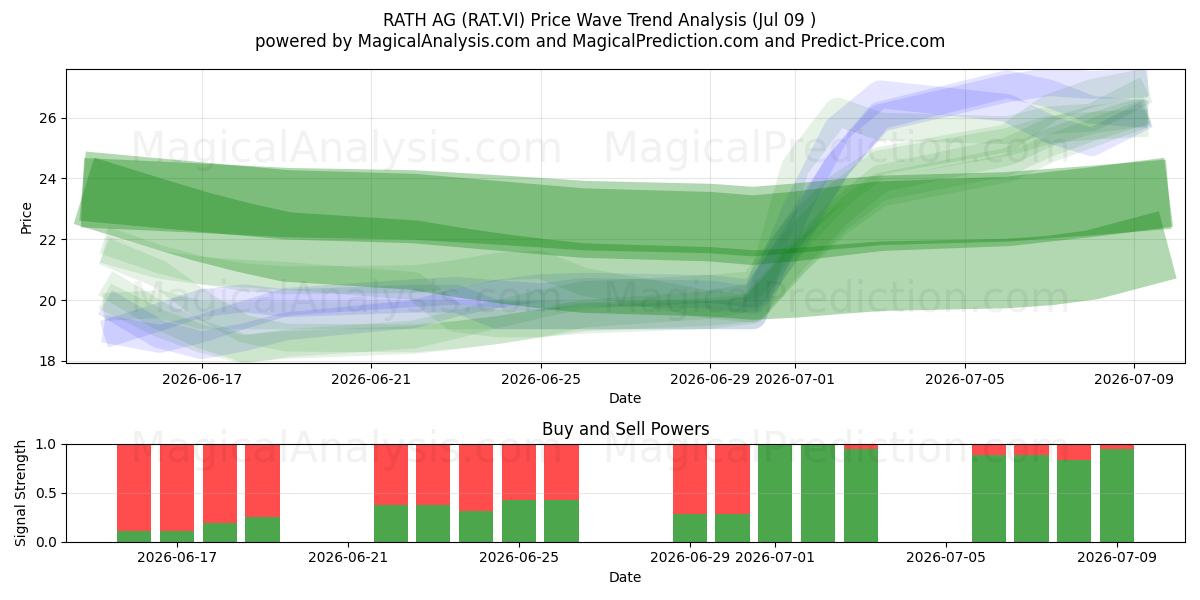  RATH AG (RAT.VI) Support and Resistance area (08 Jul) 