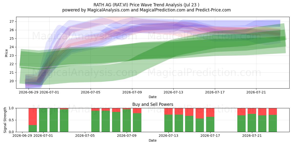  RATH AG (RAT.VI) Support and Resistance area (22 Jul) 