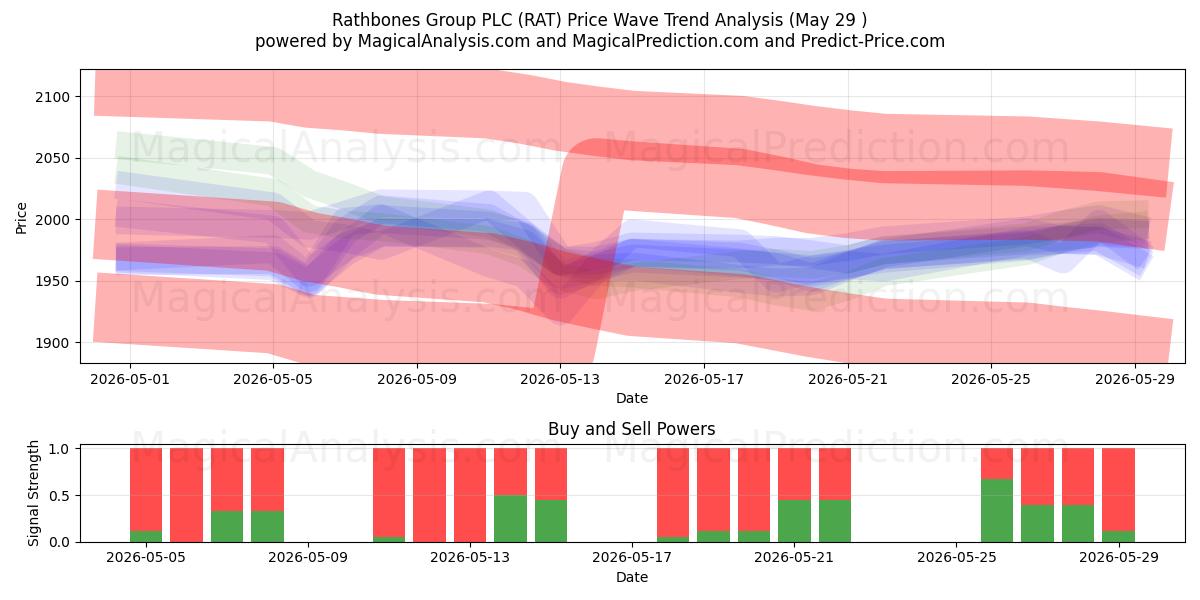  Rathbones Group PLC (RAT) Support and Resistance area (28 May) 