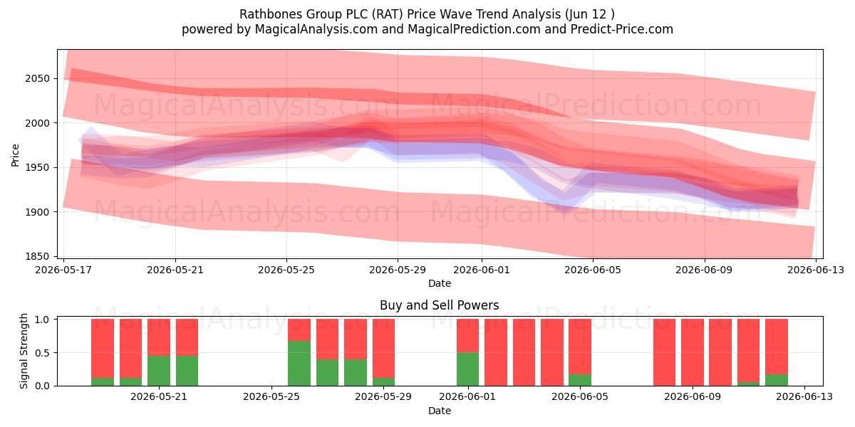  Rathbones Group PLC (RAT) Support and Resistance area (11 Jun) 